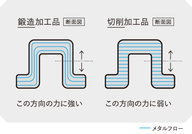 ＜断面図＞強靭加工品と切削加工品