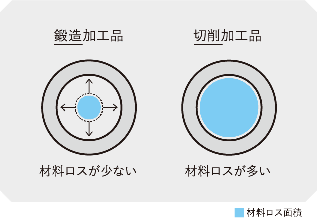 ＜材料ロス＞強靭加工品と切削加工品